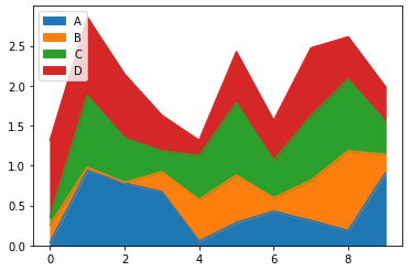 Gráfico de area com o pandas