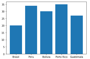 Gráfico de barras