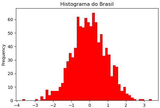 Histograma com o pandas