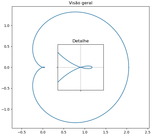 Exemplo de um limaçon