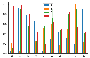 Gráfico de barras com o pandas