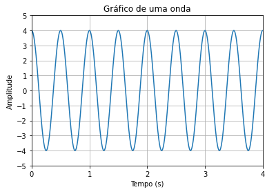 Primeiro gráfico customizado