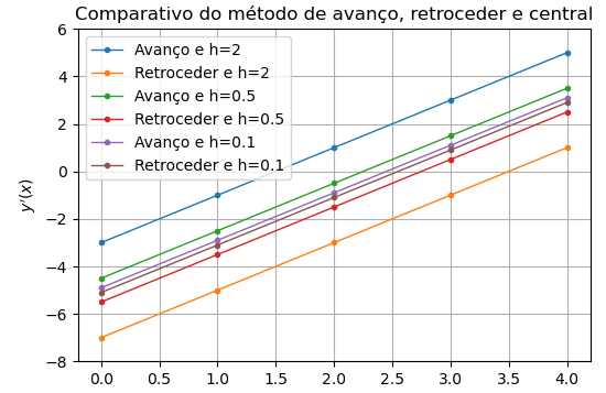 Métodos avançar e retroceder