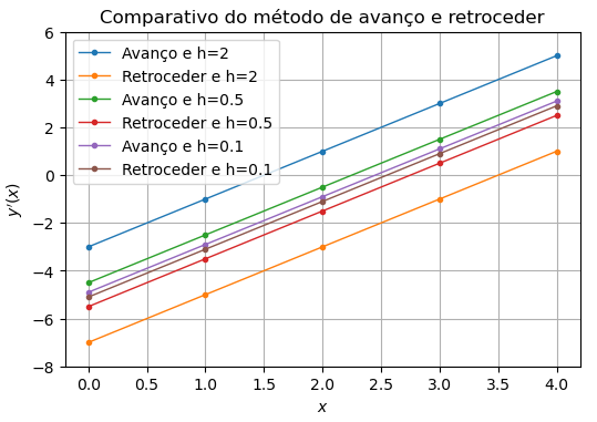 Comparativo entre os métodos avançar e retroceder