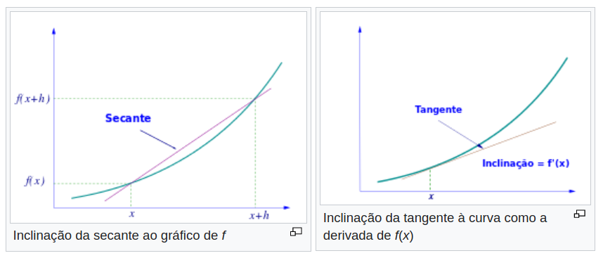 Definição da derivada segundo a Wikipédia