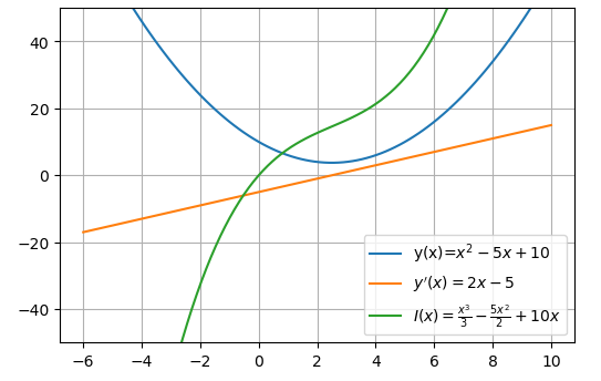 Gráfico com derivada integral e função