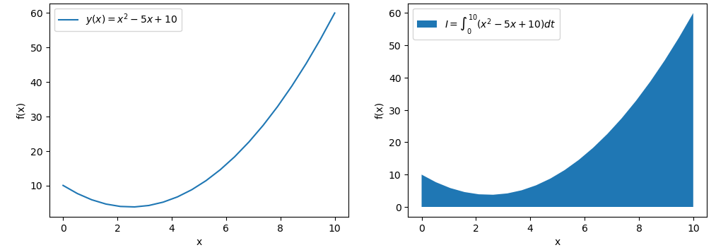 Definição de integral