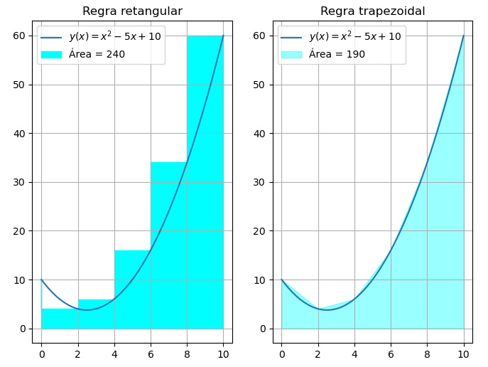 Regra retangular vs regra trapeziodal