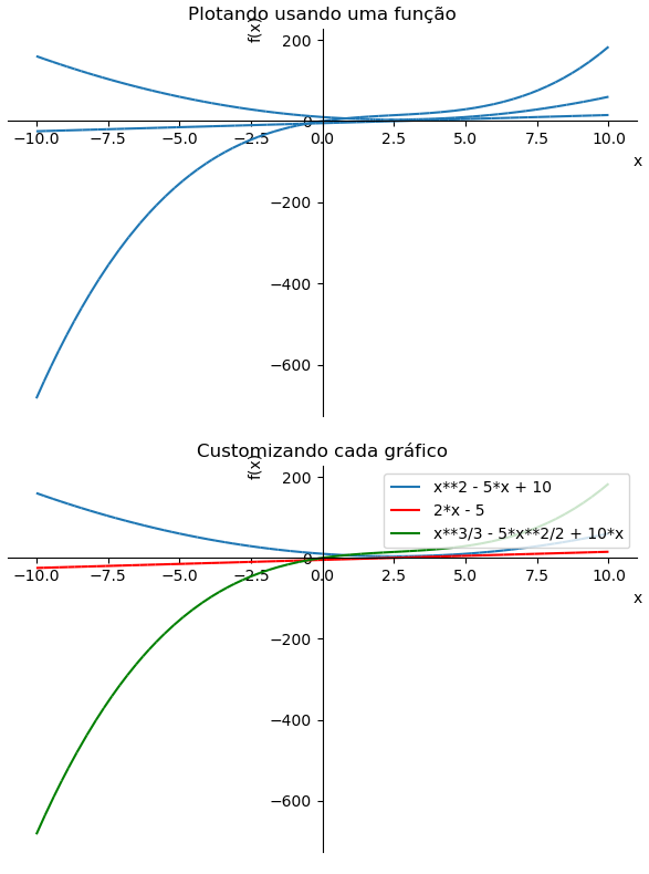 Plotando com o Sympy