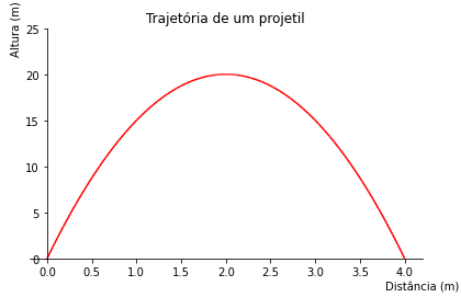 Trajetoria do projetil customizada