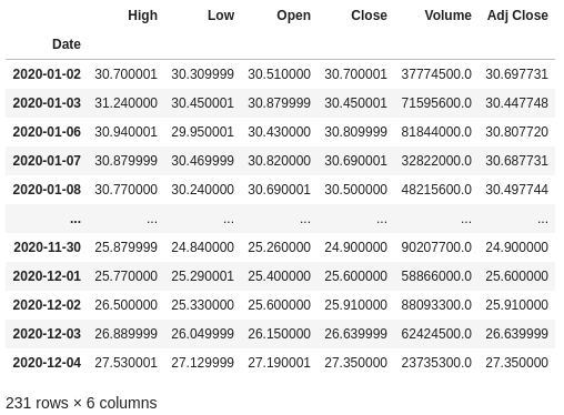 Dataframe da Petrobras